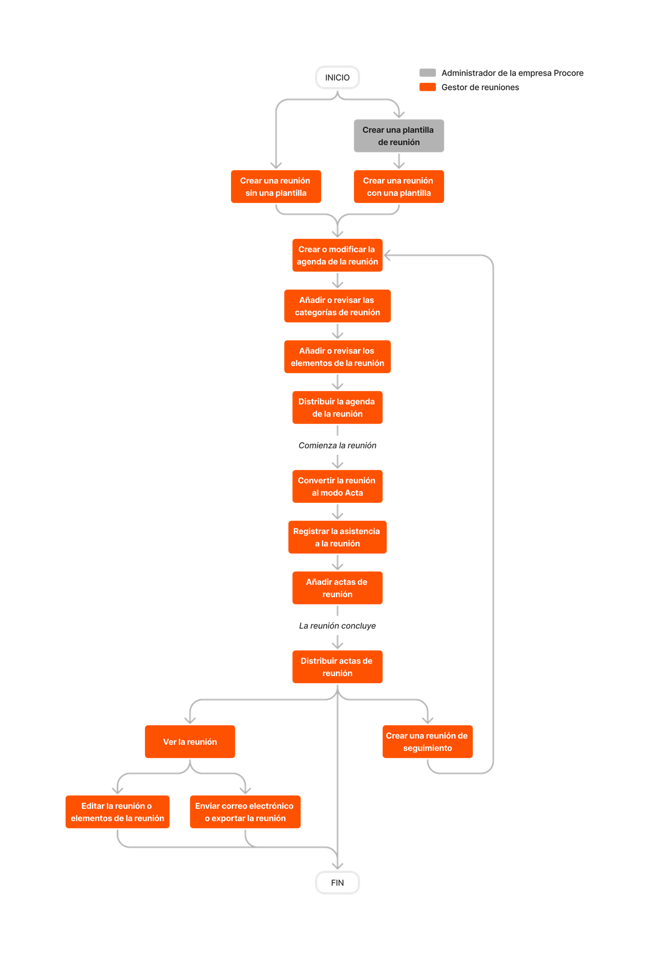 diagram_meetings_tool-overview_es-es.png