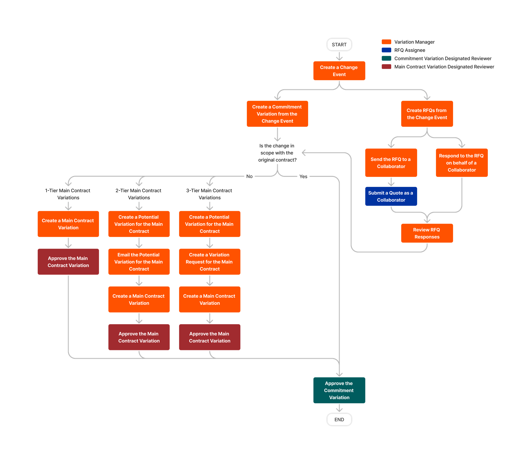 diagram_change-events_change-orders-for-prime-contracts_en-gb.png