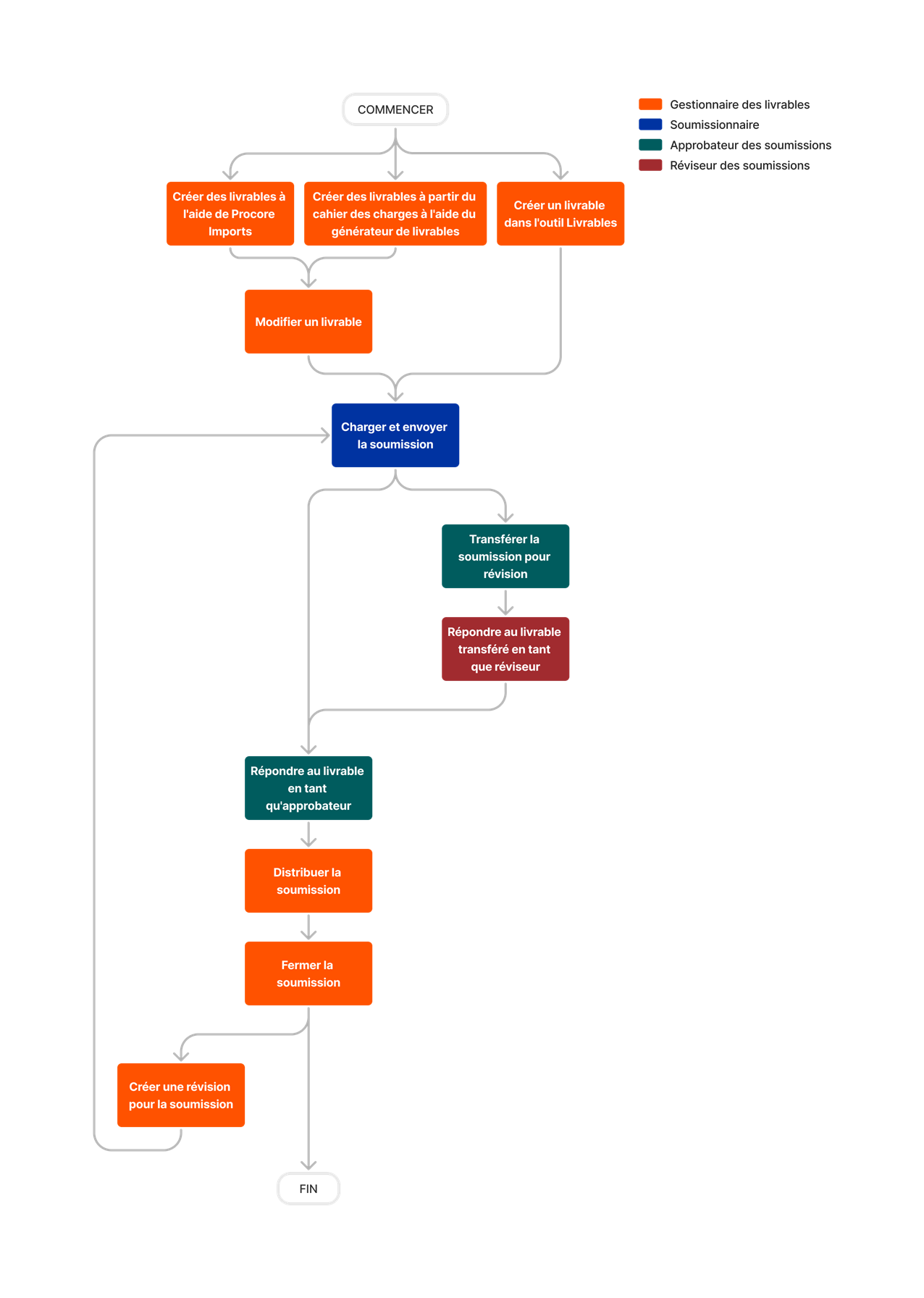 diagram_submittals_tool-overview_fr-fr.png