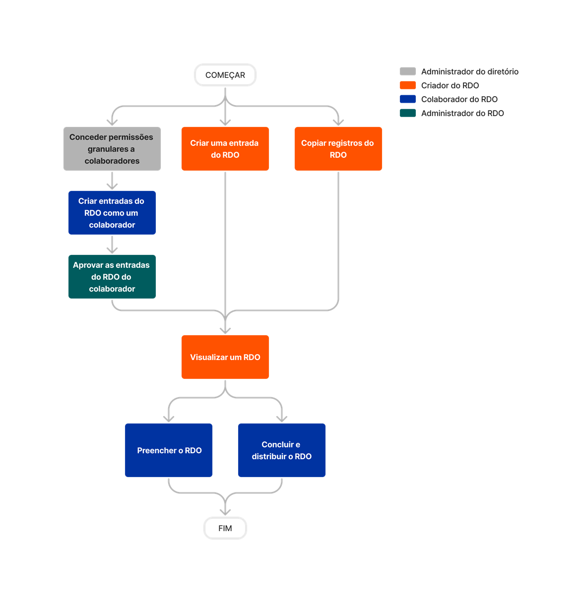 diagram_daily-log_tool-overview_pt-br.png