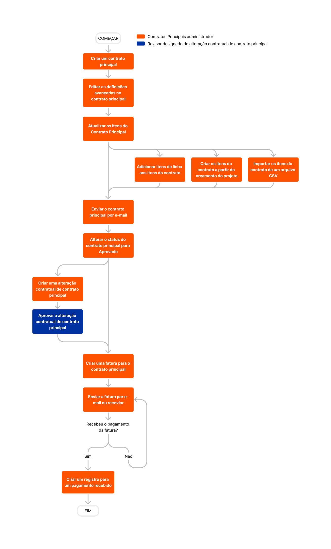 diagram_prime-contracts_tool-overview_pt-br.png