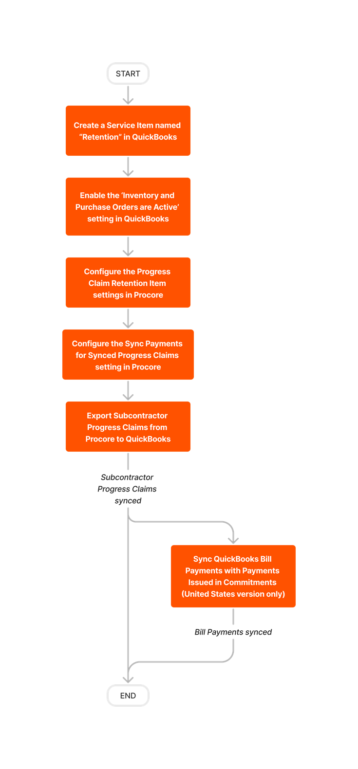 diagram_erp-quickbooks_subcontractor-invoices-and-payments-feature-setup_en-au.png