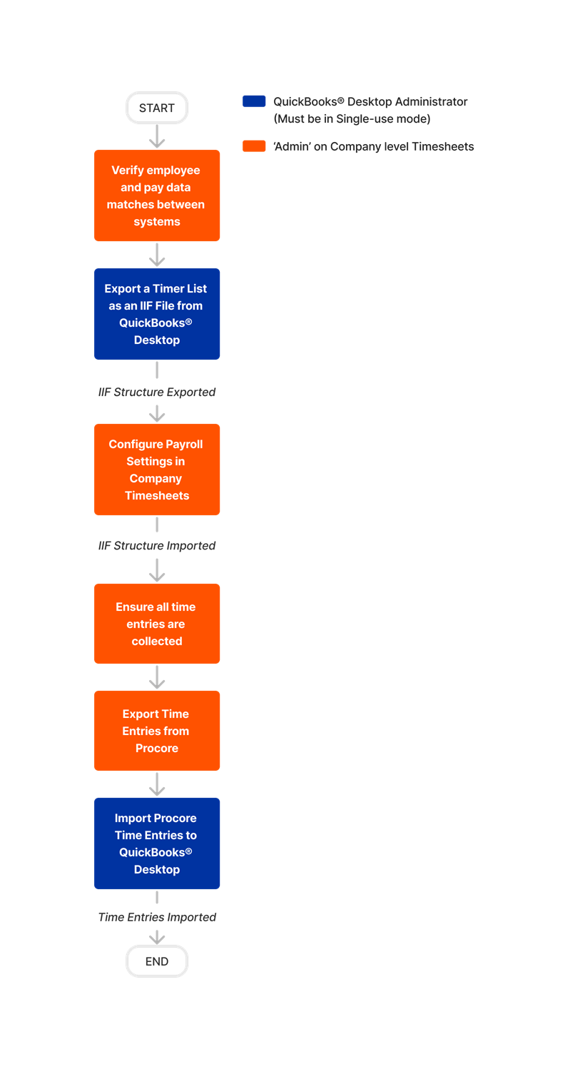 diagram_timesheets_company-level_transfer-procore-time-entries-to-quickbooks-desktop.png